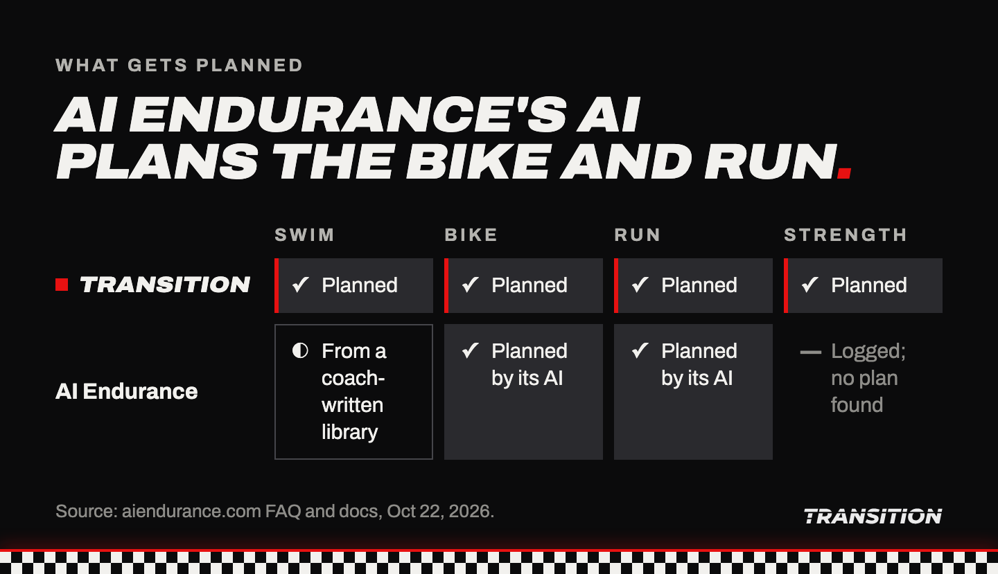 AI Endurance's AI plans the bike and run. Transition: swim, bike, run and strength all planned. AI Endurance: swim from a coach-written library, bike and run planned by its AI, strength logged with no plan found.