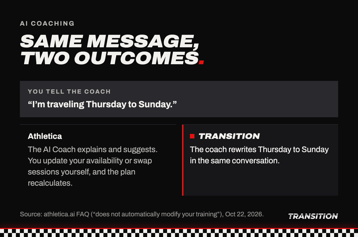 Same message, two outcomes. You tell the coach: I'm traveling Thursday to Sunday. Athletica: the AI Coach explains and suggests; you make the changes yourself, for example with the Workout Wizard. Transition: the coach rewrites Thursday to Sunday in the same conversation.