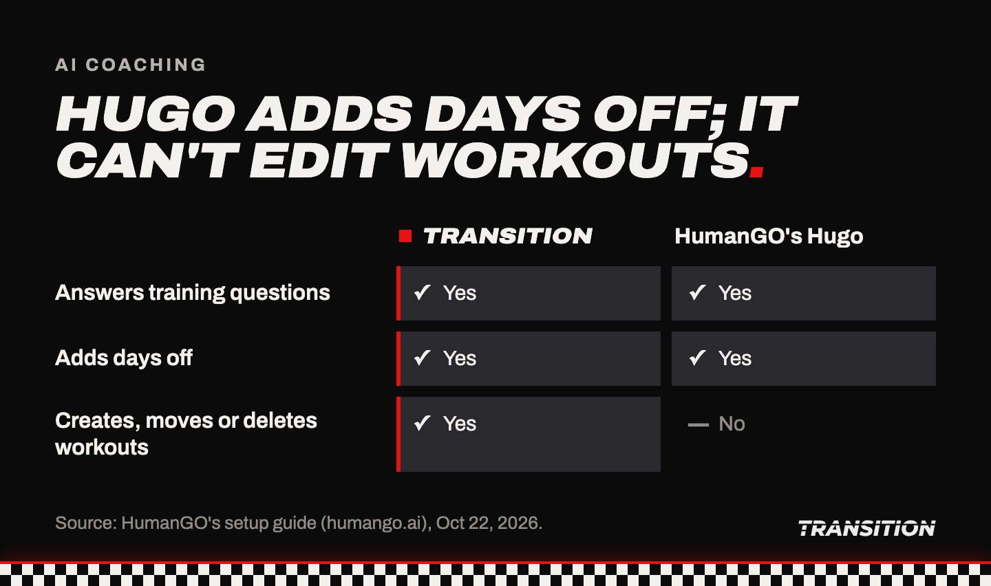 Hugo adds days off but can't edit workouts. Answers training questions: Transition yes, HumanGO's Hugo yes. Adds days off: Transition yes, Hugo yes. Creates, moves or deletes workouts: Transition yes, Hugo no, per HumanGO's setup guide.