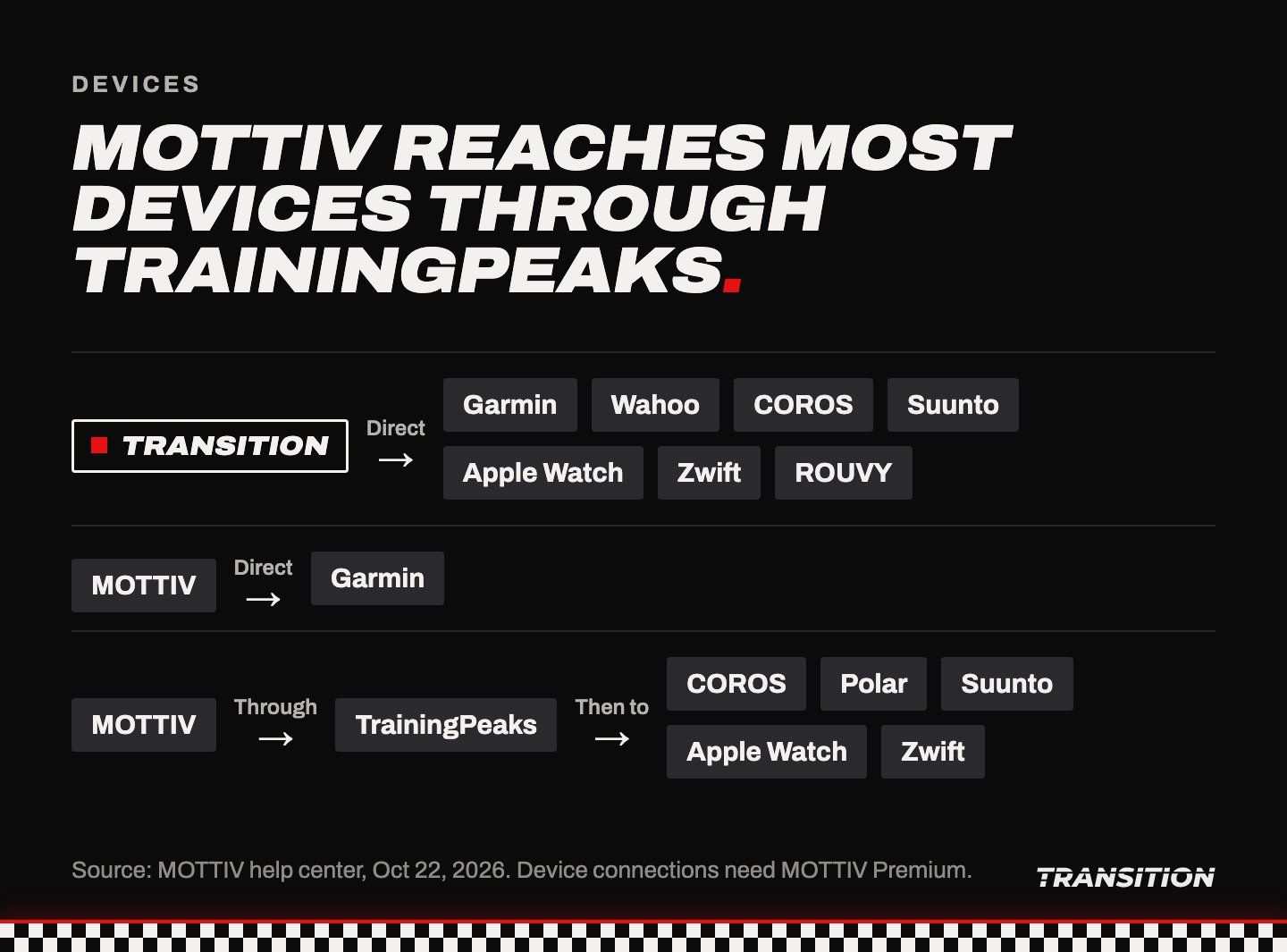 MOTTIV reaches most devices through TrainingPeaks. Transition connects directly to Garmin, Wahoo, COROS, Suunto, Apple Watch, Zwift and ROUVY. MOTTIV connects directly to Garmin; COROS, Polar, Suunto, Apple Watch and Zwift go through TrainingPeaks. Device connections need MOTTIV Premium.