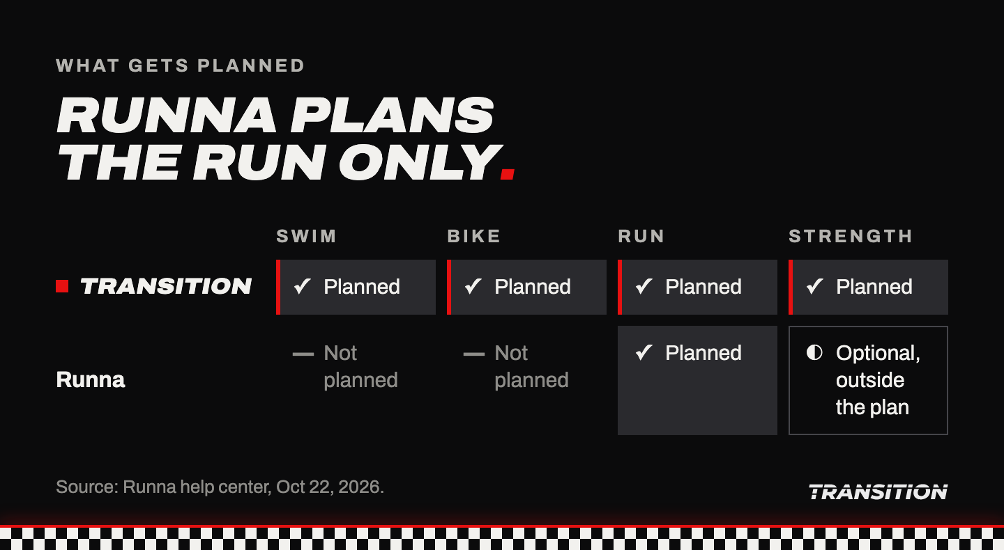 Runna plans the run only. Transition: swim, bike, run and strength all planned. Runna: swim and bike not planned, run planned, strength optional and outside the plan.