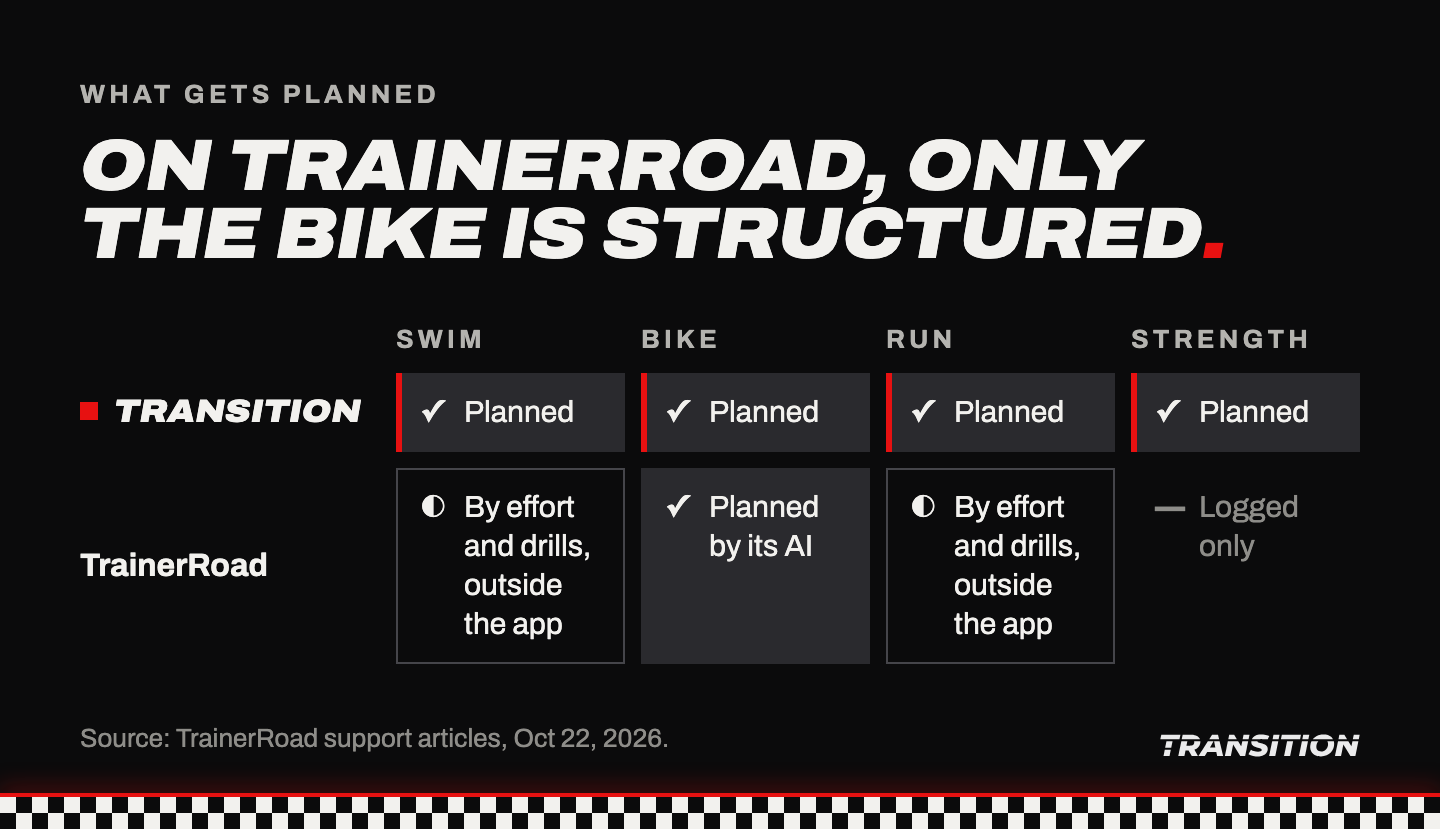 On TrainerRoad, only the bike is structured. Transition: swim, bike, run and strength all planned. TrainerRoad: swim and run by effort and drills outside the app, bike planned by its AI, strength logged only.