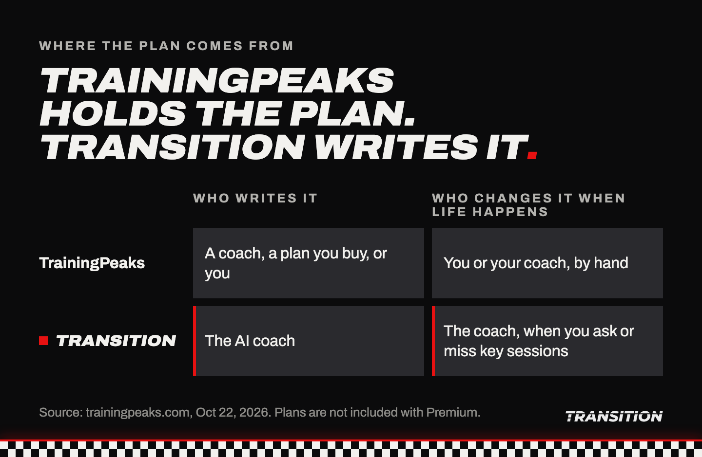 TrainingPeaks holds the plan; Transition writes it. Who writes it: on TrainingPeaks a coach, a plan you buy, or you; on Transition the AI coach. Who changes it when life happens: on TrainingPeaks you or your coach, by hand; on Transition the coach, when you ask or miss key sessions.