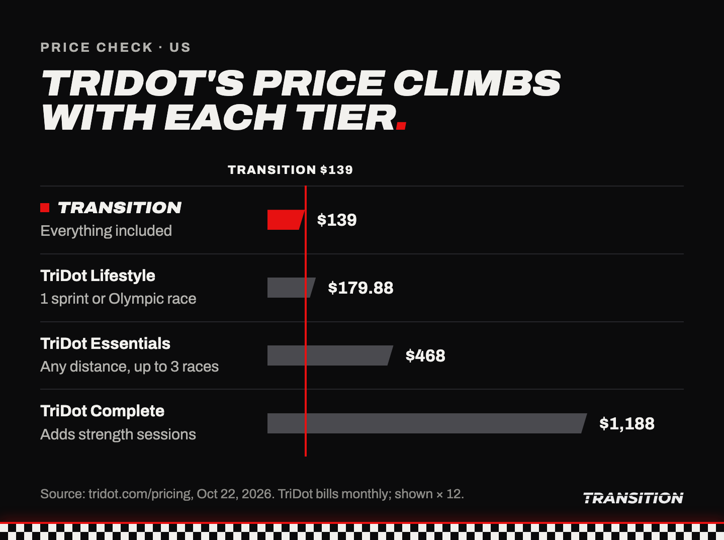 TriDot's price climbs with each tier, per year in the US: Transition $139 with everything included; TriDot Lifestyle $179.88 (one sprint or Olympic race); TriDot Essentials $468 (any distance, up to three races); TriDot Complete $1,188 (adds strength sessions). TriDot bills monthly, shown as 12 months.